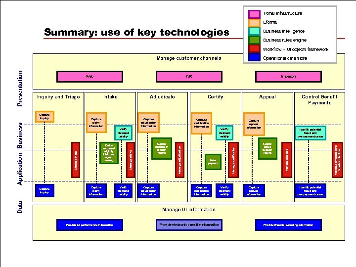 Portal infrastructure Eforms Summary: use of key technologies Business intelligence Business rules engine Workflow