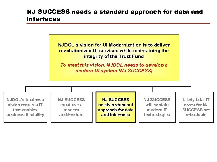 NJ SUCCESS needs a standard approach for data and interfaces NJDOL’s vision for UI