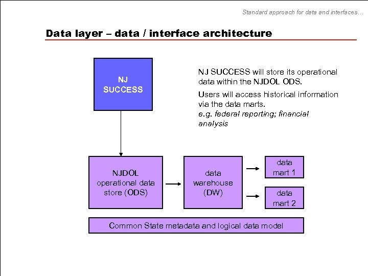 Standard approach for data and interfaces… Data layer – data / interface architecture NJ