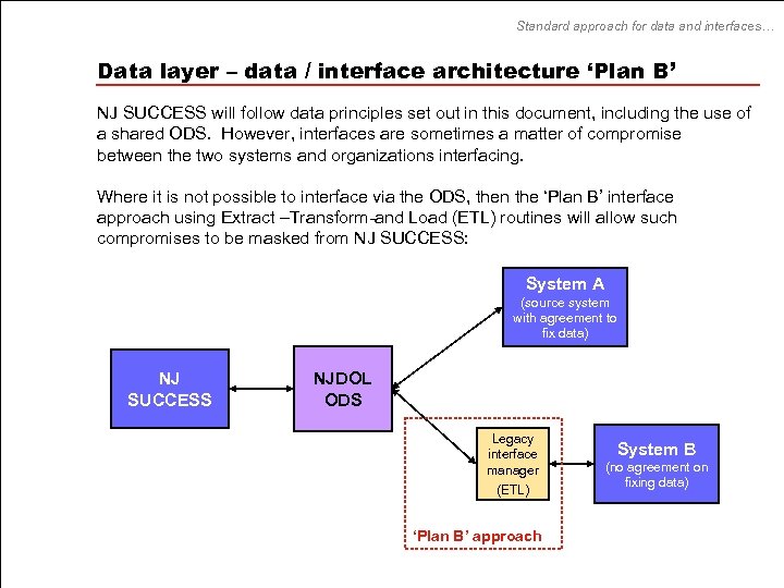 Standard approach for data and interfaces… Data layer – data / interface architecture ‘Plan