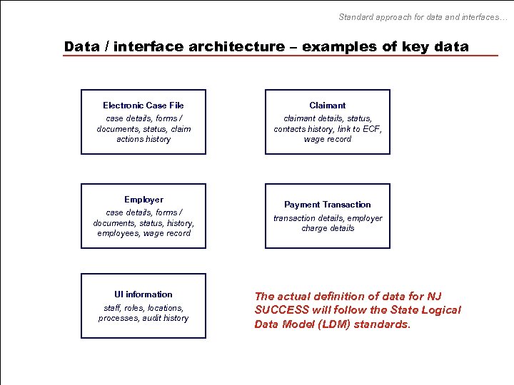 Standard approach for data and interfaces… Data / interface architecture – examples of key