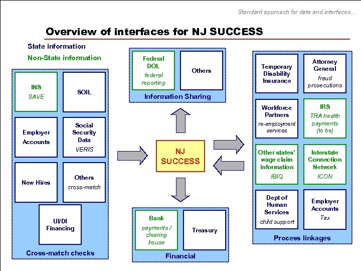 Standard approach for data and interfaces… Overview of interfaces for NJ SUCCESS State information