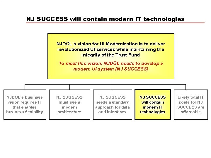 NJ SUCCESS will contain modern IT technologies NJDOL’s vision for UI Modernization is to
