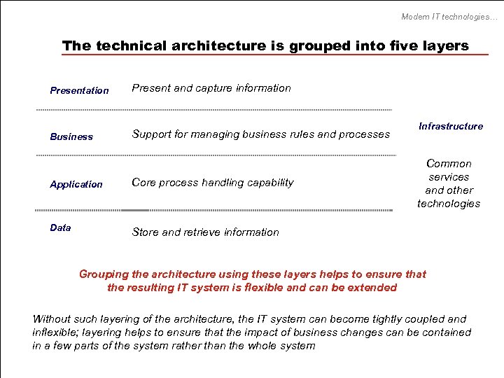 Modern IT technologies… The technical architecture is grouped into five layers Presentation Present and