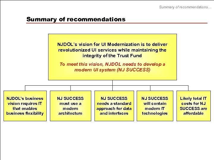 Summary of recommendations… Summary of recommendations NJDOL’s vision for UI Modernization is to deliver