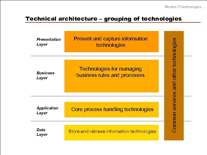 Modern IT technologies… Presentation Layer Business Layer Application Layer Data Layer Present and capture