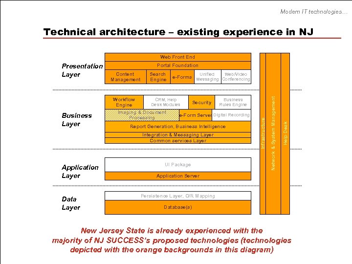 Modern IT technologies… Technical architecture – existing experience in NJ Web Front End Portal