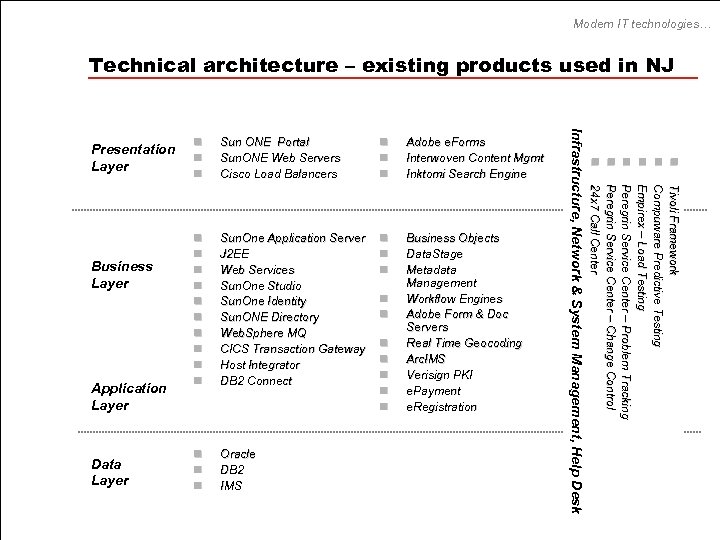 Modern IT technologies… Technical architecture – existing products used in NJ Data Layer n