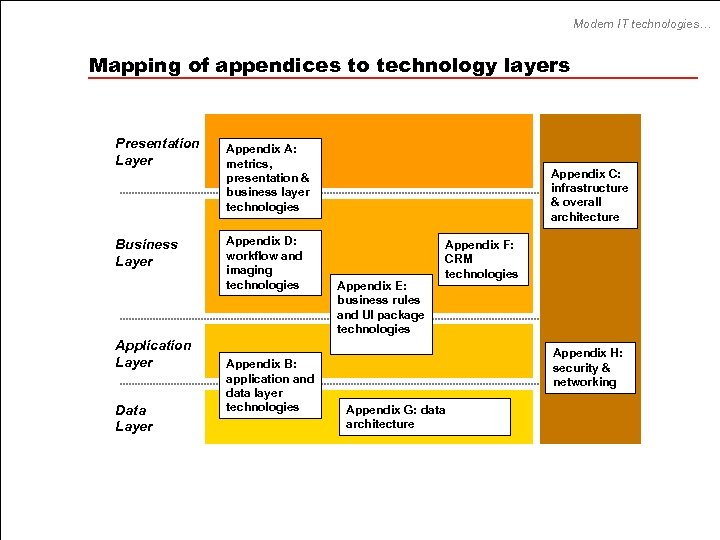 Modern IT technologies… Mapping of appendices to technology layers Presentation Layer Business Layer Application