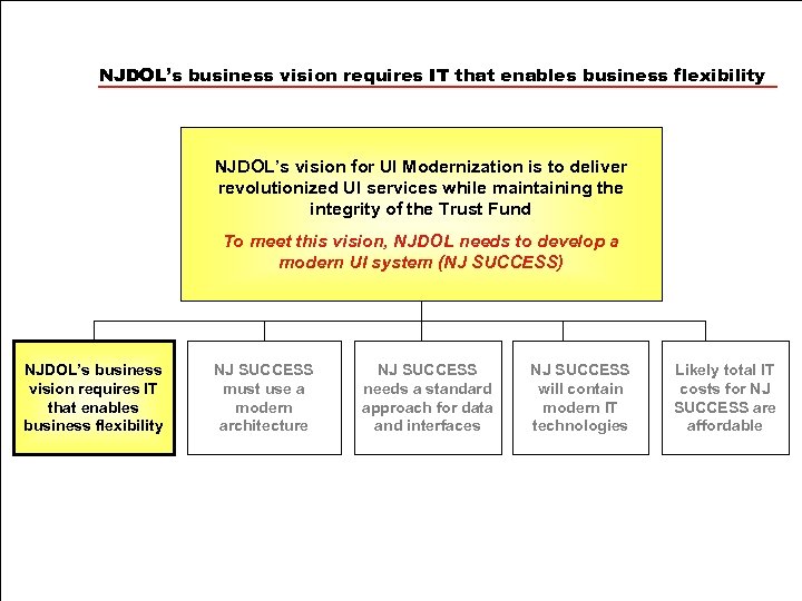NJDOL’s business vision requires IT that enables business flexibility NJDOL’s vision for UI Modernization