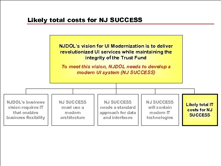 Likely total costs for NJ SUCCESS NJDOL’s vision for UI Modernization is to deliver