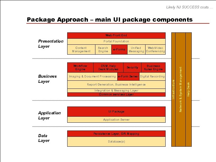 Likely NJ SUCCESS costs … Package Approach – main UI package components Web Front