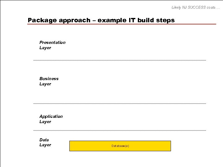 Likely NJ SUCCESS costs … Package approach – example IT build steps Presentation Layer
