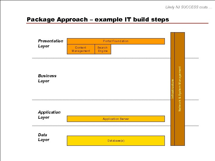 Likely NJ SUCCESS costs … Package Approach – example IT build steps Portal Foundation
