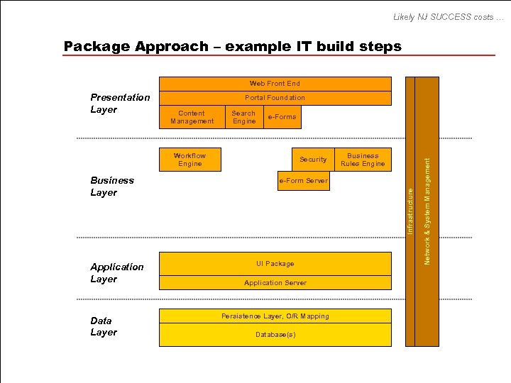 Likely NJ SUCCESS costs … Package Approach – example IT build steps Web Front