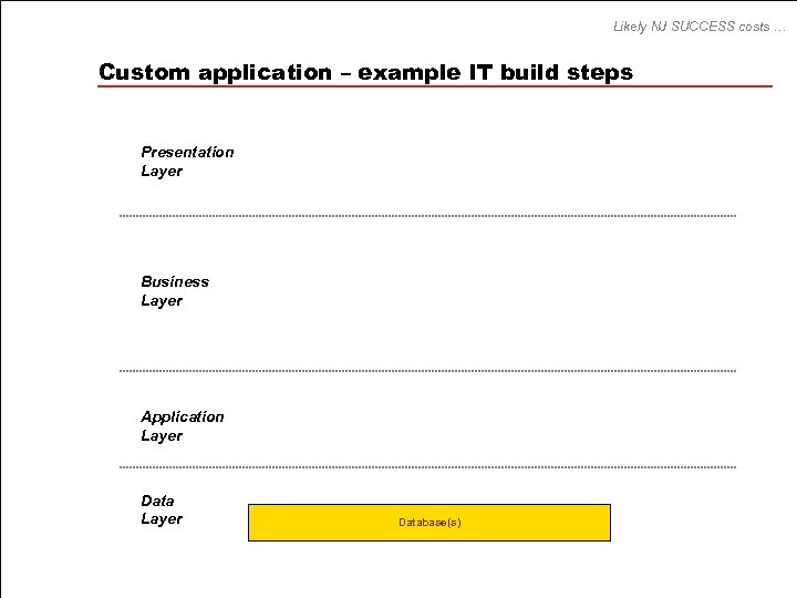 Likely NJ SUCCESS costs … Custom application – example IT build steps Presentation Layer