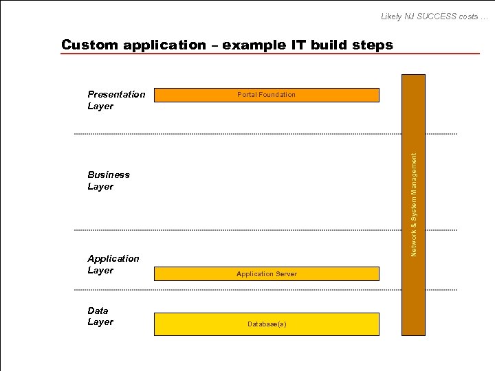 Likely NJ SUCCESS costs … Custom application – example IT build steps Portal Foundation