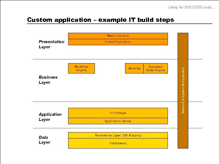 Likely NJ SUCCESS costs … Custom application – example IT build steps Web Front