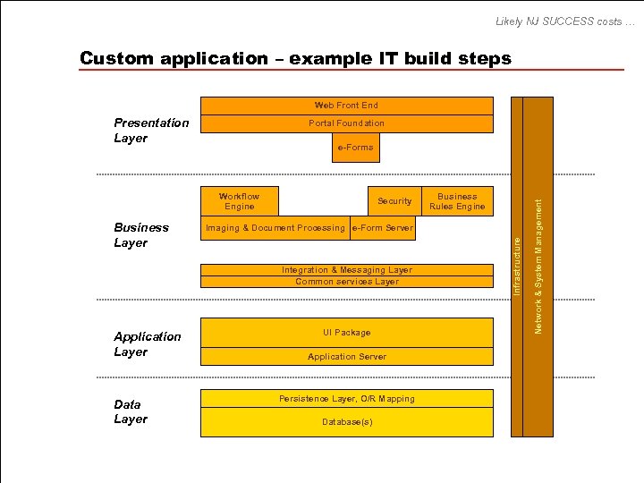 Likely NJ SUCCESS costs … Custom application – example IT build steps Web Front