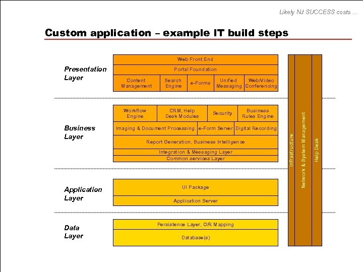 Likely NJ SUCCESS costs … Custom application – example IT build steps Web Front
