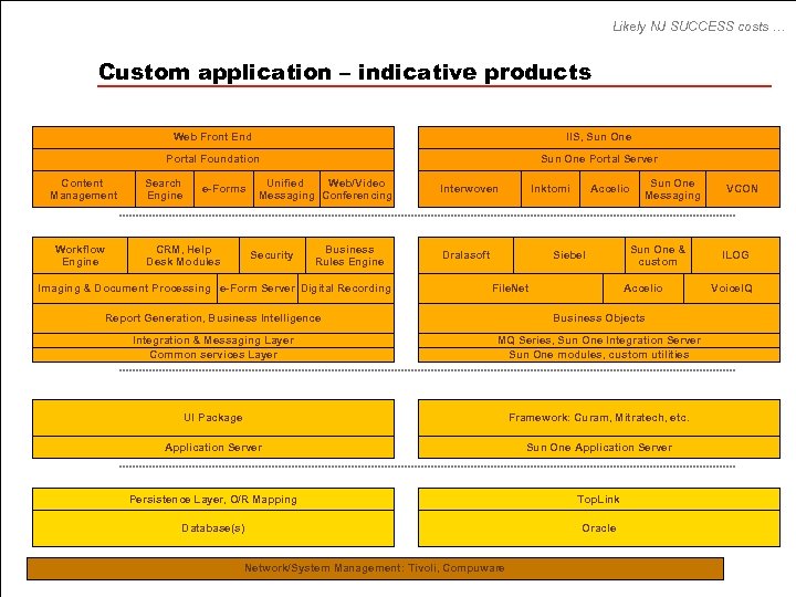 Likely NJ SUCCESS costs … Custom application – indicative products Web Front End Portal