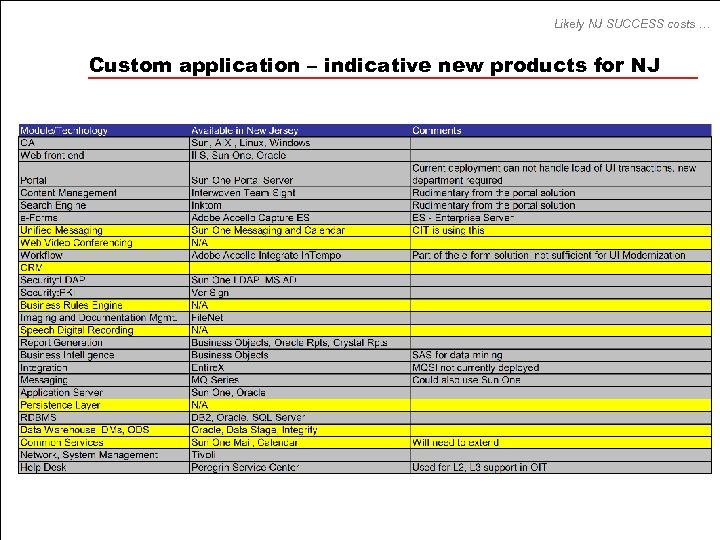 Likely NJ SUCCESS costs … Custom application – indicative new products for NJ 