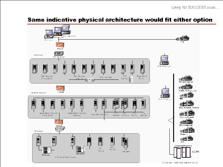 Likely NJ SUCCESS costs … Same indicative physical architecture would fit either option 