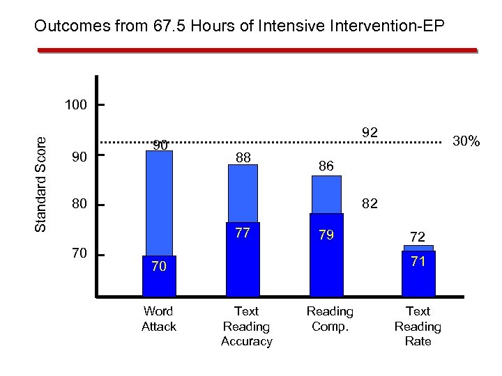 Outcomes from 67. 5 Hours of Intensive Intervention-EP Standard Score 100 90 90 92