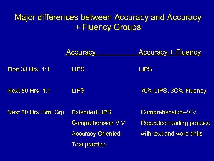 Major differences between Accuracy and Accuracy + Fluency Groups Accuracy + Fluency First 33