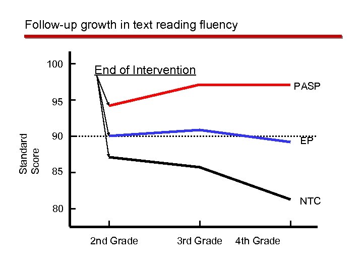 Follow-up growth in text reading fluency 100 End of Intervention PASP Standard Score 95