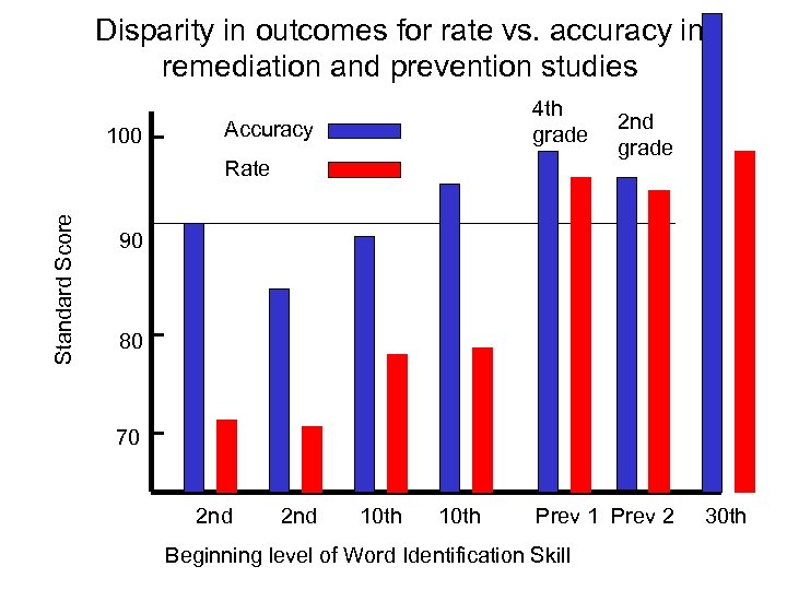 Disparity in outcomes for rate vs. accuracy in remediation and prevention studies 100 4