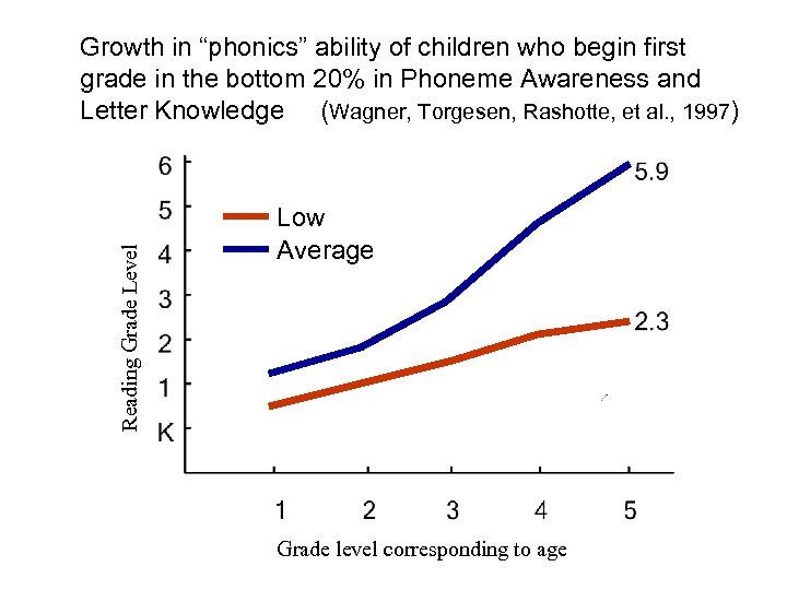 Reading Grade Level Growth in “phonics” ability of children who begin first grade in