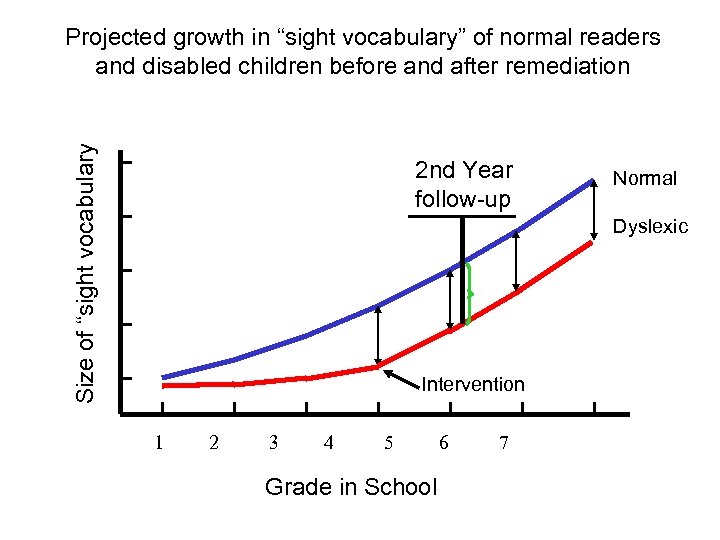 Size of “sight vocabulary Projected growth in “sight vocabulary” of normal readers and disabled