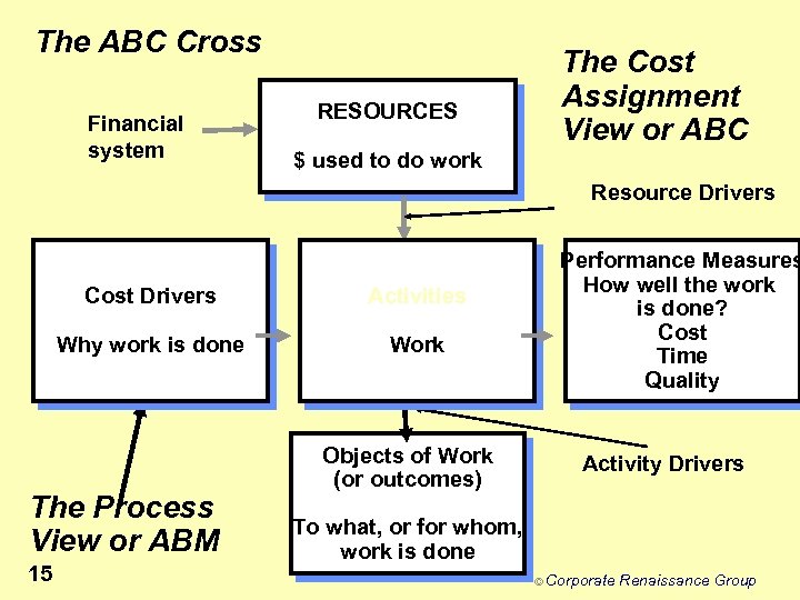 The ABC Cross Financial system RESOURCES The Cost Assignment View or ABC $ used