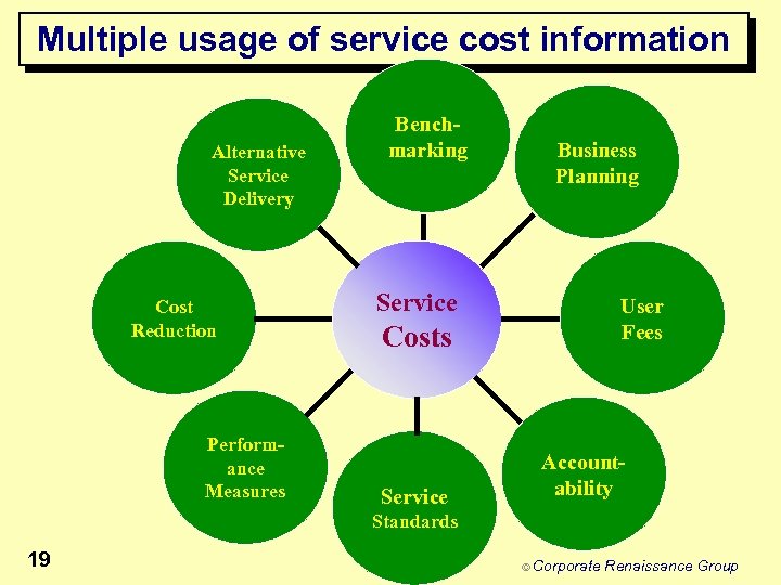 Multiple usage of service cost information Alternative Service Delivery Cost Reduction Performance Measures Benchmarking