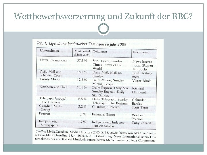 Wettbewerbsverzerrung und Zukunft der BBC? 