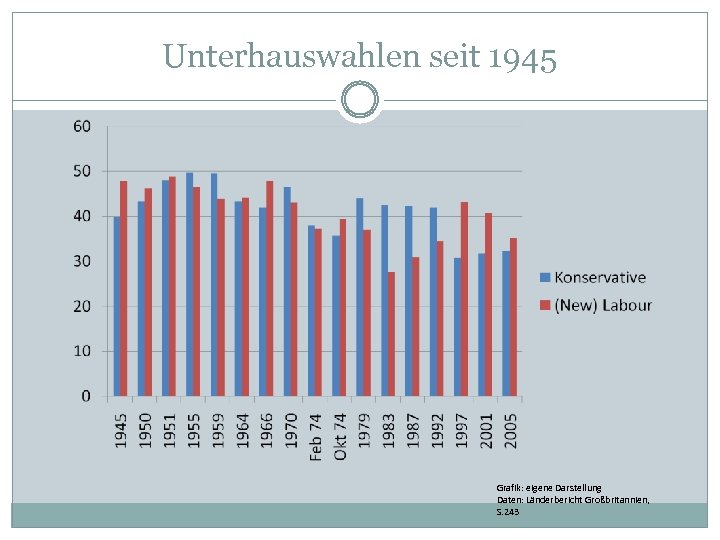 Unterhauswahlen seit 1945 Grafik: eigene Darstellung Daten: Länderbericht Großbritannien, S. 243 