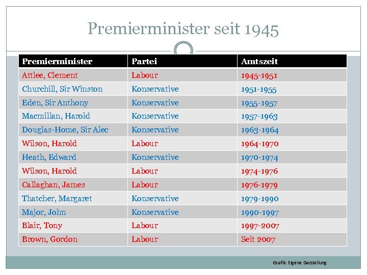 Premierminister seit 1945 Premierminister Partei Amtszeit Attlee, Clement Labour 1945 -1951 Churchill, Sir Winston