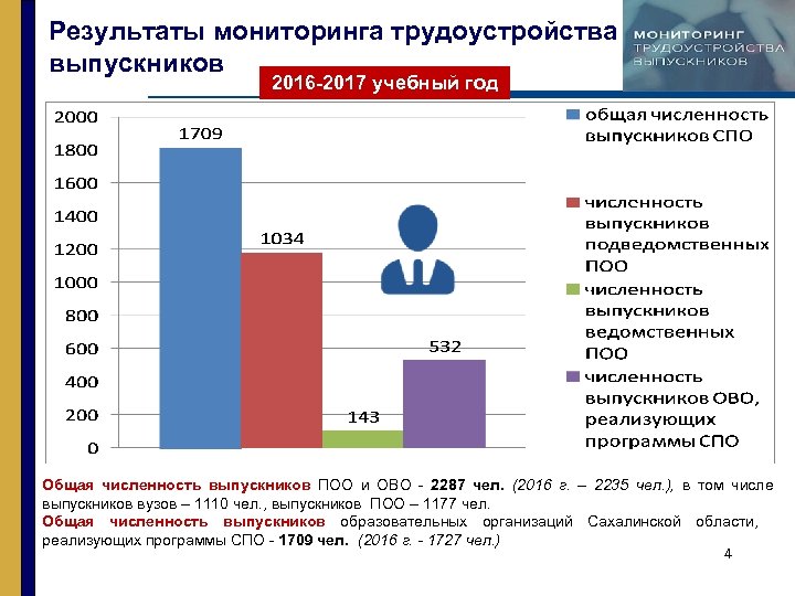 Результаты мониторинга трудоустройства выпускников 2016 -2017 учебный год Общая численность выпускников ПОО и ОВО