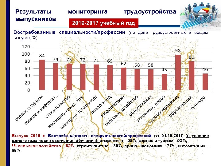Результаты выпускников мониторинга трудоустройства 2016 -2017 учебный год Востребованные специальности/профессии (по доле трудоустроенных в