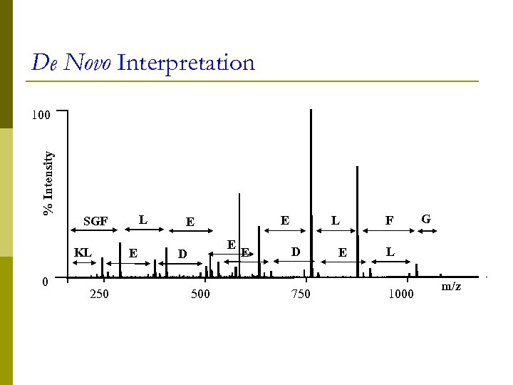 De Novo Interpretation % Intensity 100 KL 0 L SGF 250 E E D