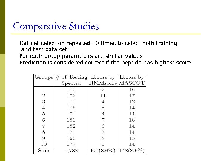 Comparative Studies Dat selection repeated 10 times to select both training and test data
