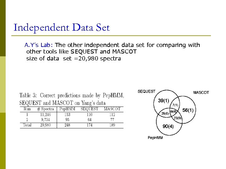 Independent Data Set A. Y’s Lab: The other independent data set for comparing with