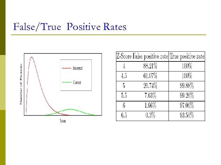 False/True Positive Rates 