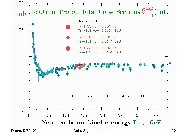 Dubna SPIN-09 Delta-Sigma experimentt 20 