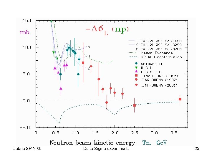 Dubna SPIN-09 Delta-Sigma experimentt 23 