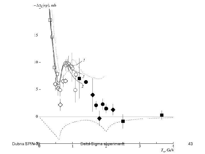 Dubna SPIN-09 Delta-Sigma experimentt 43 