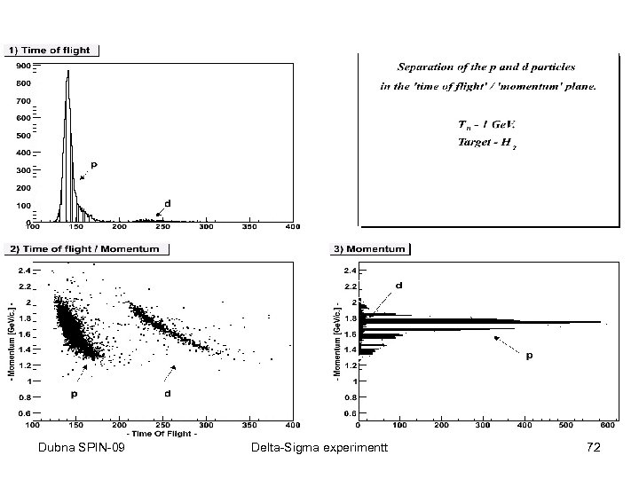 Dubna SPIN-09 Delta-Sigma experimentt 72 