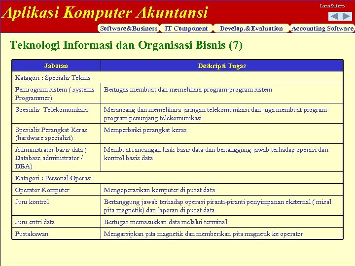 Aplikasi Komputer Akuntansi Software&Business IT Component Lana Sularto Develop. &Evaluation Accounting Software Teknologi Informasi