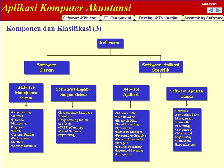 Aplikasi Komputer Akuntansi Software&Business IT Component Lana Sularto Develop. &Evaluation Accounting Software Komponen dan